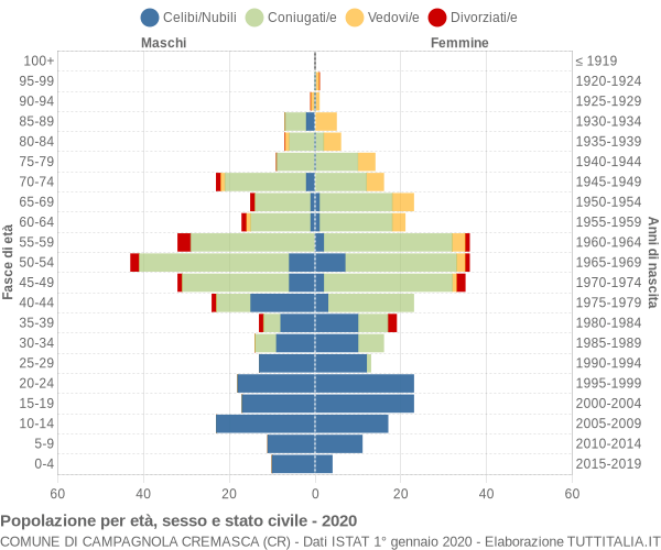 Grafico Popolazione per età, sesso e stato civile Comune di Campagnola Cremasca (CR)