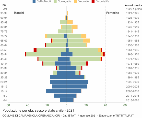 Grafico Popolazione per età, sesso e stato civile Comune di Campagnola Cremasca (CR)