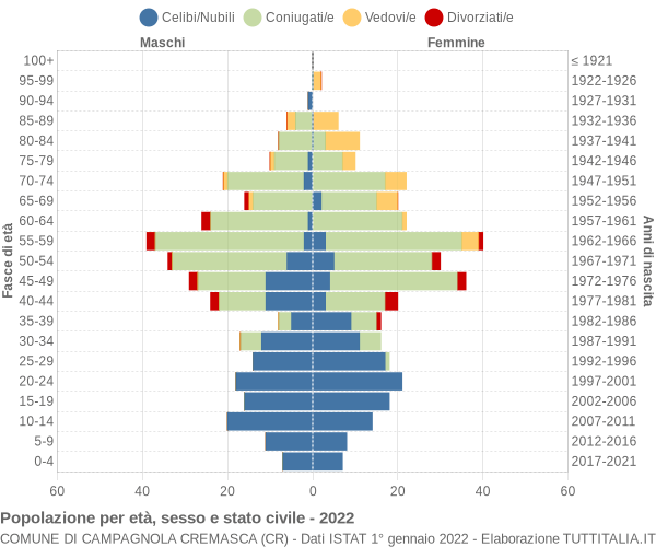 Grafico Popolazione per età, sesso e stato civile Comune di Campagnola Cremasca (CR)