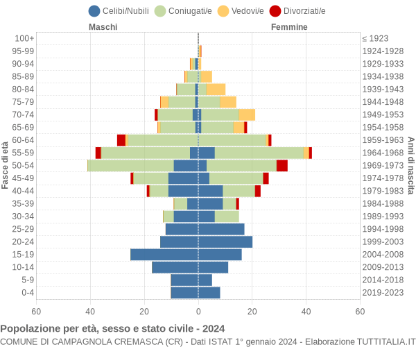 Grafico Popolazione per età, sesso e stato civile Comune di Campagnola Cremasca (CR)