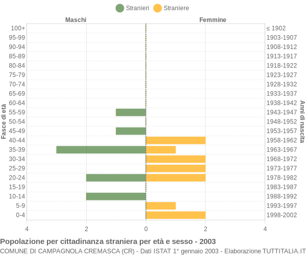 Grafico cittadini stranieri - Campagnola Cremasca 2003
