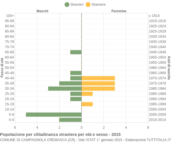 Grafico cittadini stranieri - Campagnola Cremasca 2015