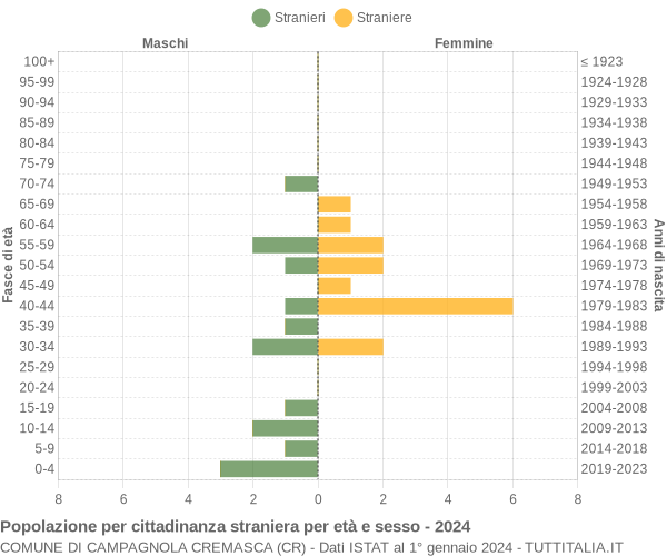 Grafico cittadini stranieri - Campagnola Cremasca 2024