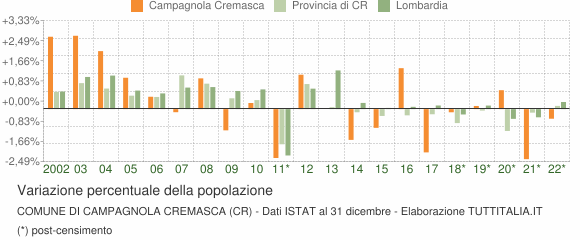 Variazione percentuale della popolazione Comune di Campagnola Cremasca (CR)