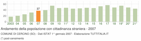 Grafico andamento popolazione stranieri Comune di Cercino (SO)