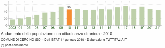 Grafico andamento popolazione stranieri Comune di Cercino (SO)