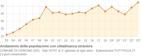 Andamento popolazione stranieri Comune di Cercino (SO)