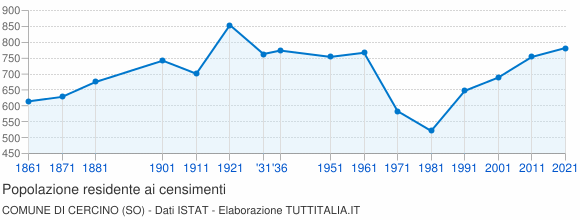 Grafico andamento storico popolazione Comune di Cercino (SO)