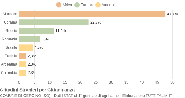 Grafico cittadinanza stranieri - Cercino 2012