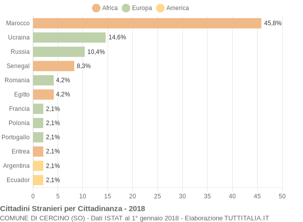 Grafico cittadinanza stranieri - Cercino 2018