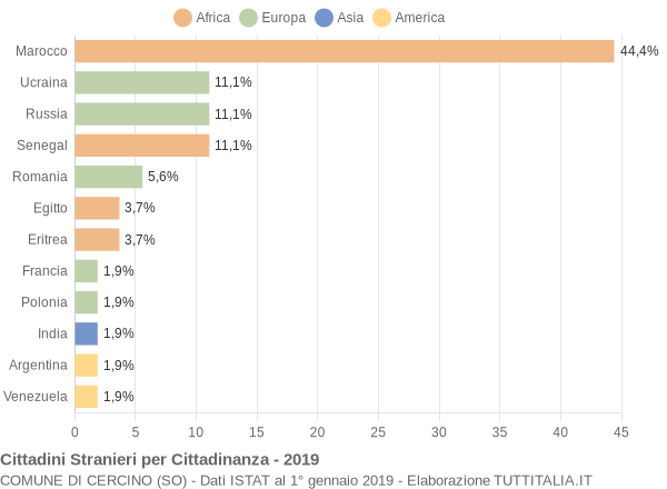 Grafico cittadinanza stranieri - Cercino 2019