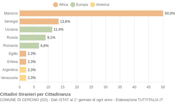 Grafico cittadinanza stranieri - Cercino 2021