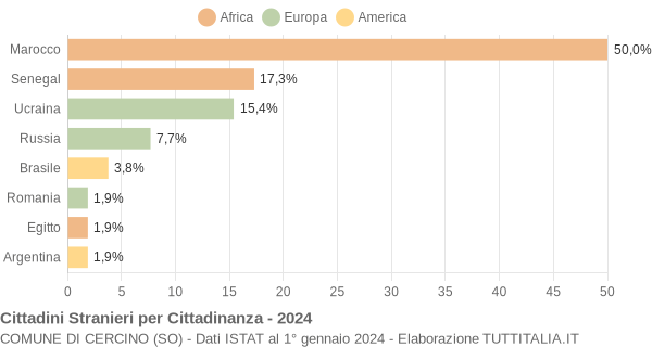 Grafico cittadinanza stranieri - Cercino 2024