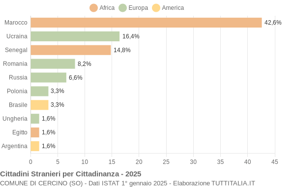 Grafico cittadinanza stranieri - Cercino 2025