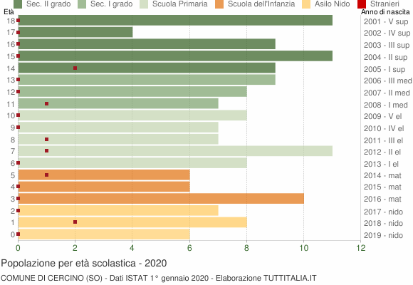 Grafico Popolazione in età scolastica - Cercino 2020