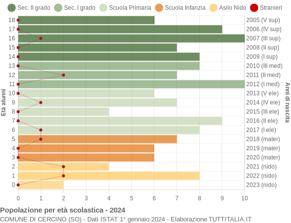 Grafico Popolazione in età scolastica - Cercino 2024