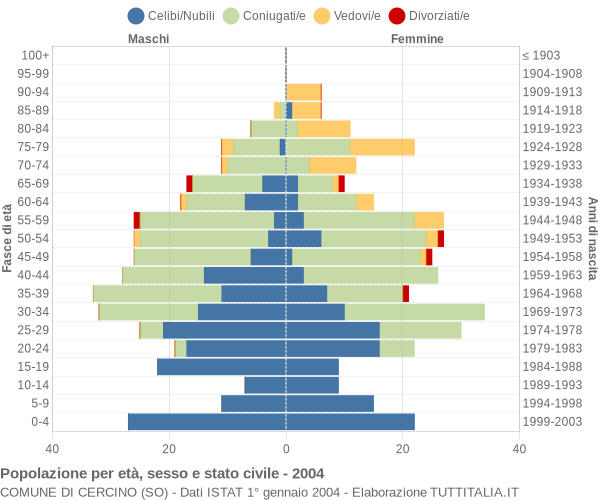 Grafico Popolazione per età, sesso e stato civile Comune di Cercino (SO)