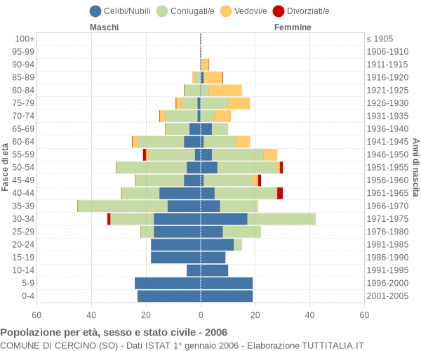 Grafico Popolazione per età, sesso e stato civile Comune di Cercino (SO)