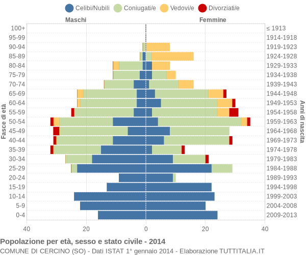 Grafico Popolazione per età, sesso e stato civile Comune di Cercino (SO)