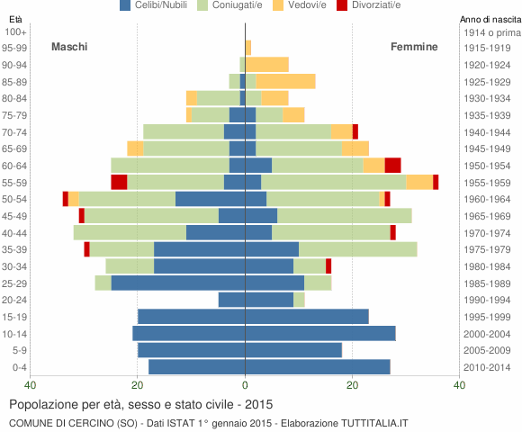 Grafico Popolazione per età, sesso e stato civile Comune di Cercino (SO)