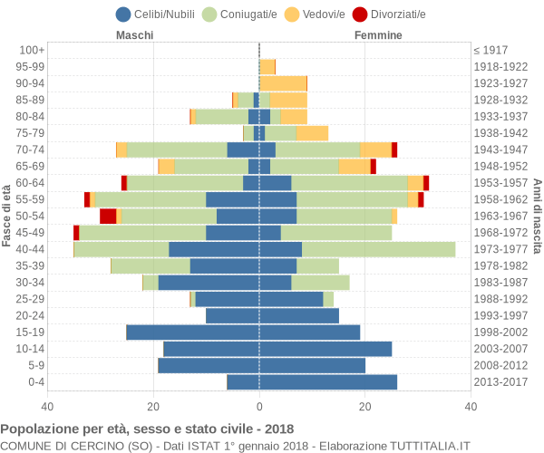 Grafico Popolazione per età, sesso e stato civile Comune di Cercino (SO)