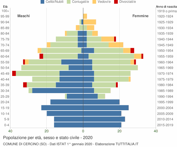 Grafico Popolazione per età, sesso e stato civile Comune di Cercino (SO)