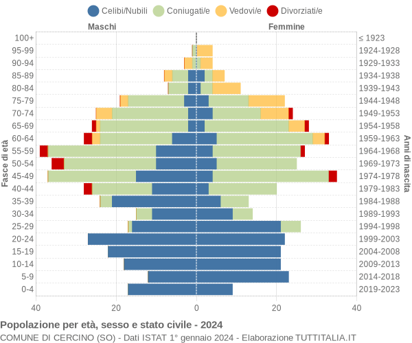 Grafico Popolazione per età, sesso e stato civile Comune di Cercino (SO)