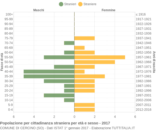 Grafico cittadini stranieri - Cercino 2017