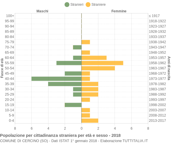 Grafico cittadini stranieri - Cercino 2018