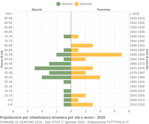 Grafico cittadini stranieri - Cercino 2019