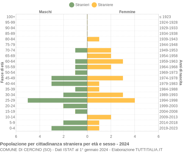 Grafico cittadini stranieri - Cercino 2024