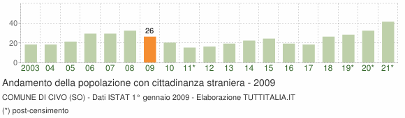 Grafico andamento popolazione stranieri Comune di Civo (SO)