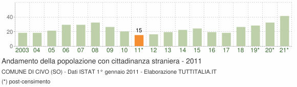 Grafico andamento popolazione stranieri Comune di Civo (SO)