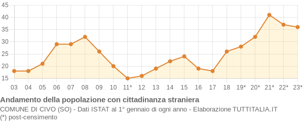 Andamento popolazione stranieri Comune di Civo (SO)