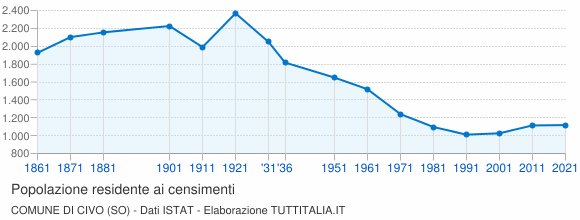 Grafico andamento storico popolazione Comune di Civo (SO)