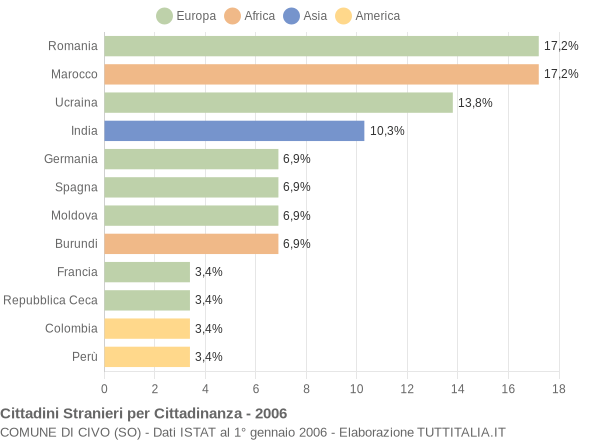 Grafico cittadinanza stranieri - Civo 2006