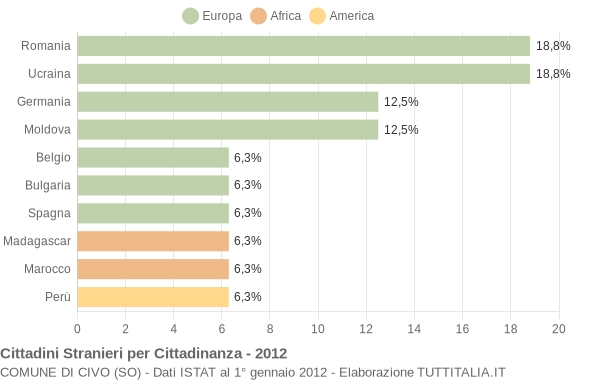 Grafico cittadinanza stranieri - Civo 2012