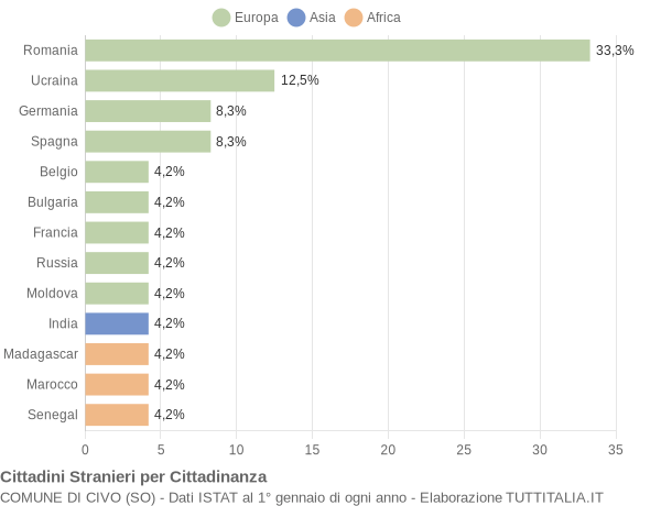 Grafico cittadinanza stranieri - Civo 2015