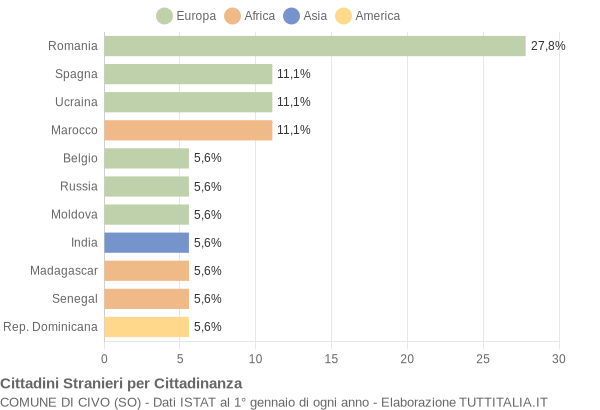 Grafico cittadinanza stranieri - Civo 2017