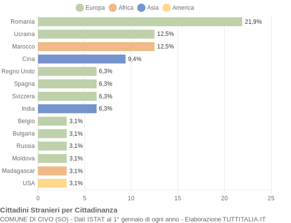 Grafico cittadinanza stranieri - Civo 2020