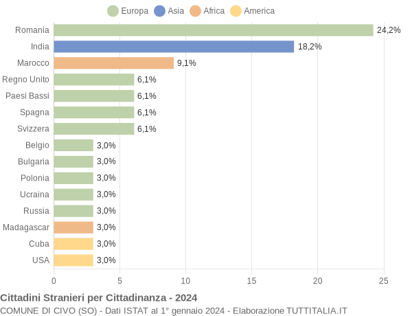 Grafico cittadinanza stranieri - Civo 2024