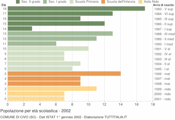 Grafico Popolazione in età scolastica - Civo 2002