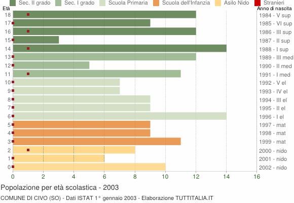 Grafico Popolazione in età scolastica - Civo 2003