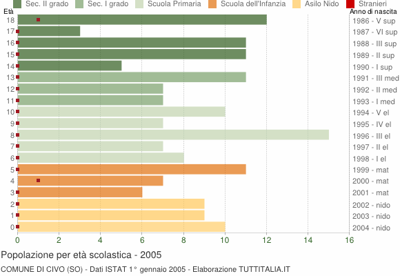 Grafico Popolazione in età scolastica - Civo 2005