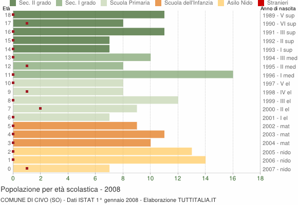 Grafico Popolazione in età scolastica - Civo 2008
