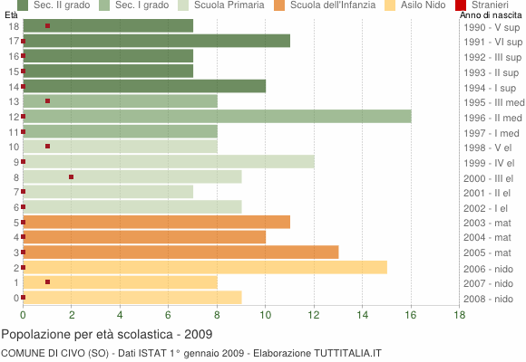 Grafico Popolazione in età scolastica - Civo 2009