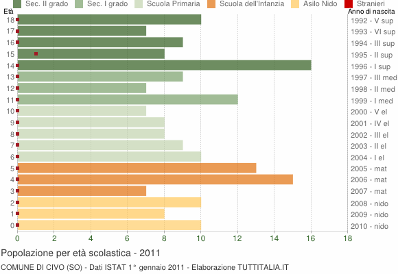 Grafico Popolazione in età scolastica - Civo 2011