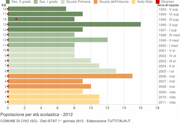 Grafico Popolazione in età scolastica - Civo 2012