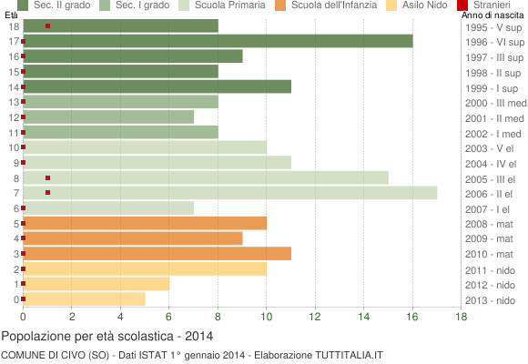 Grafico Popolazione in età scolastica - Civo 2014