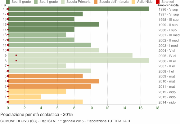 Grafico Popolazione in età scolastica - Civo 2015